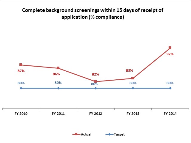 Complete background screenings within 15 days of receipt of application (% compliance)